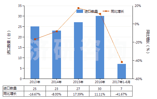 2013-2017年6月中國(guó)履帶式自推進(jìn)的鉆機(jī)（鉆探深度＜6000m）(HS84304122)進(jìn)口量及增速統(tǒng)計(jì)
